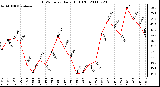 Milwaukee Weather THSW Index Daily High (F)