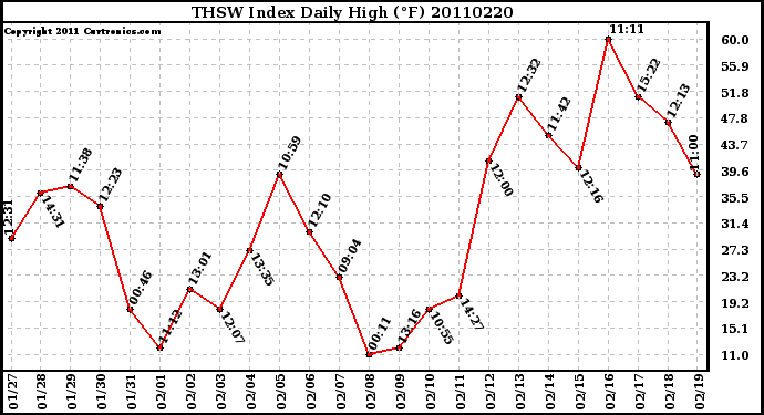 Milwaukee Weather THSW Index Daily High (F)