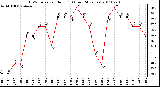 Milwaukee Weather THSW Index per Hour (F) (Last 24 Hours)