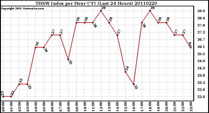 Milwaukee Weather THSW Index per Hour (F) (Last 24 Hours)