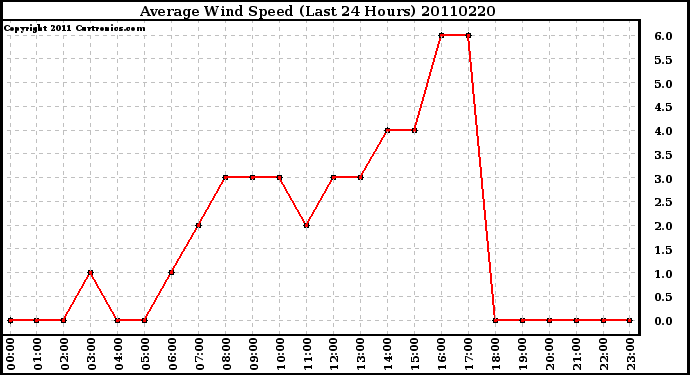 Milwaukee Weather Average Wind Speed (Last 24 Hours)