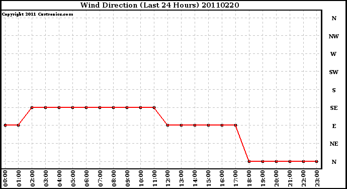 Milwaukee Weather Wind Direction (Last 24 Hours)