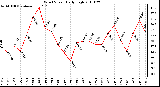 Milwaukee Weather Wind Speed Daily High