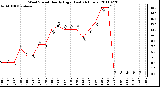 Milwaukee Weather Wind Speed Hourly High (Last 24 Hours)