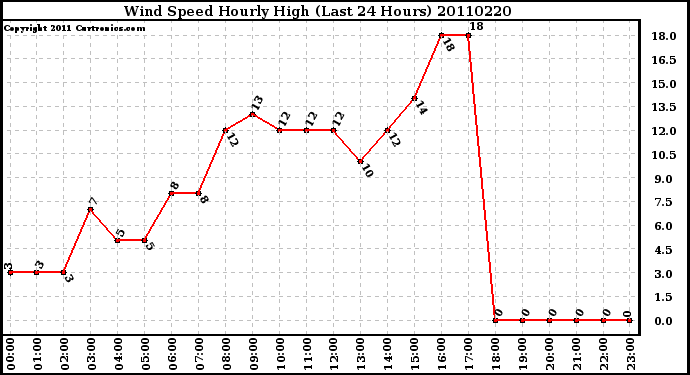 Milwaukee Weather Wind Speed Hourly High (Last 24 Hours)