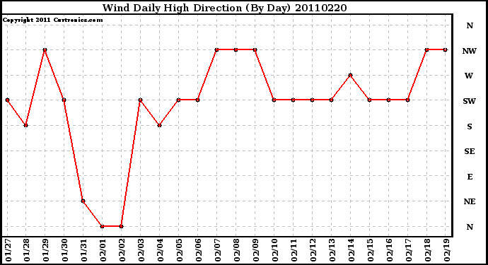 Milwaukee Weather Wind Daily High Direction (By Day)