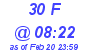 Milwaukee Weather THSW Index High Today