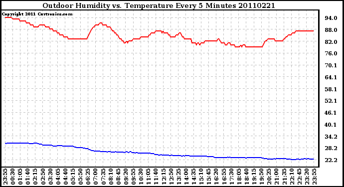 Milwaukee Weather Outdoor Humidity vs. Temperature Every 5 Minutes