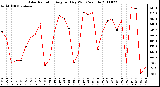 Milwaukee Weather Solar Radiation Avg per Day W/m2/minute