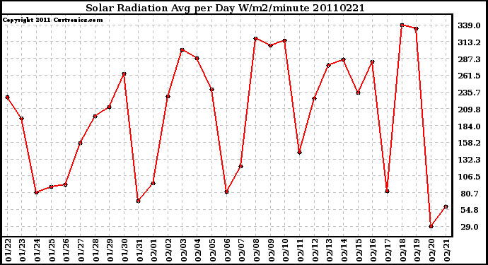 Milwaukee Weather Solar Radiation Avg per Day W/m2/minute