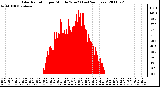 Milwaukee Weather Solar Radiation per Minute W/m2 (Last 24 Hours)