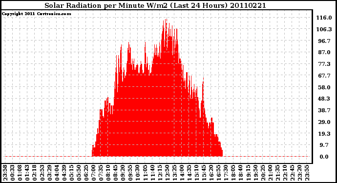 Milwaukee Weather Solar Radiation per Minute W/m2 (Last 24 Hours)