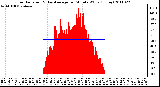 Milwaukee Weather Solar Radiation & Day Average per Minute W/m2 (Today)