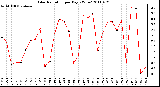 Milwaukee Weather Solar Radiation per Day KW/m2