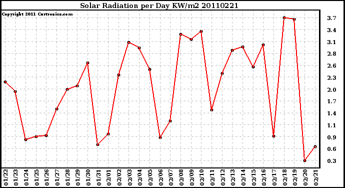 Milwaukee Weather Solar Radiation per Day KW/m2