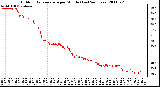 Milwaukee Weather Outdoor Temperature per Minute (Last 24 Hours)