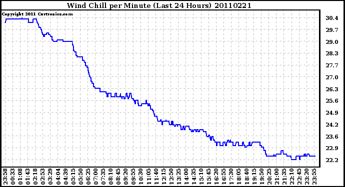 Milwaukee Weather Wind Chill per Minute (Last 24 Hours)