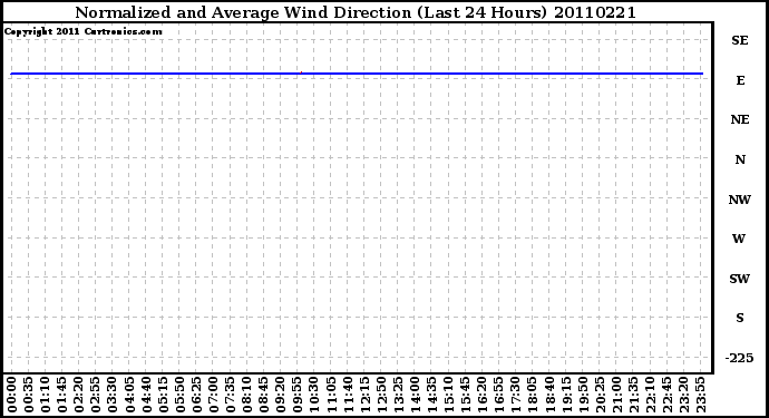 Milwaukee Weather Normalized and Average Wind Direction (Last 24 Hours)