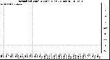 Milwaukee Weather Normalized Wind Direction (Last 24 Hours)