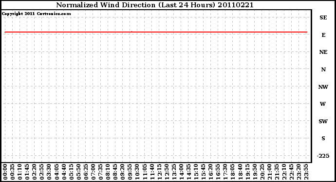 Milwaukee Weather Normalized Wind Direction (Last 24 Hours)