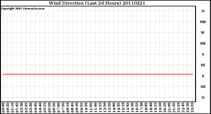 Milwaukee Weather Wind Direction (Last 24 Hours)