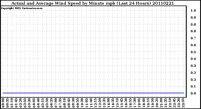 Milwaukee Weather Actual and Average Wind Speed by Minute mph (Last 24 Hours)