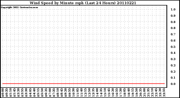 Milwaukee Weather Wind Speed by Minute mph (Last 24 Hours)