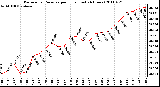 Milwaukee Weather Barometric Pressure per Hour (Last 24 Hours)