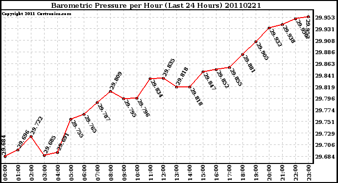 Milwaukee Weather Barometric Pressure per Hour (Last 24 Hours)