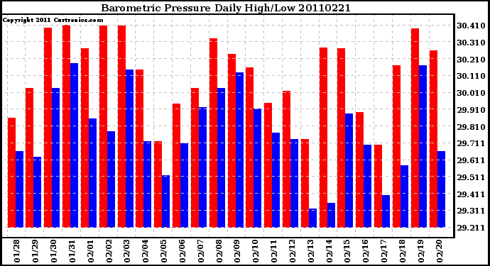 Milwaukee Weather Barometric Pressure Daily High/Low