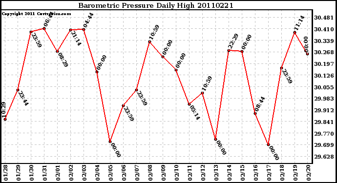 Milwaukee Weather Barometric Pressure Daily High