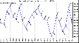 Milwaukee Weather Barometric Pressure Daily Low