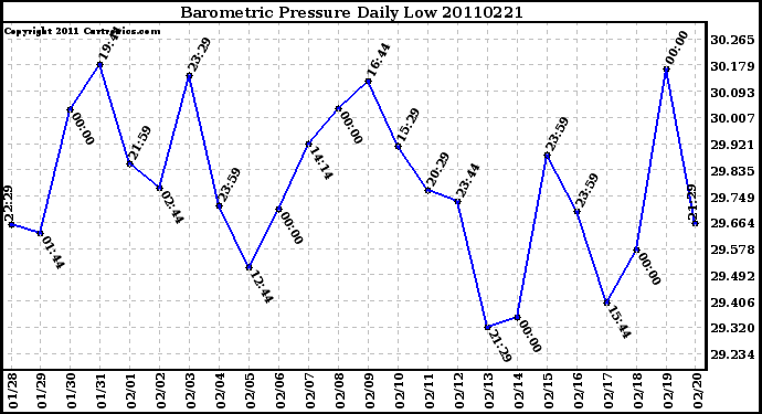 Milwaukee Weather Barometric Pressure Daily Low