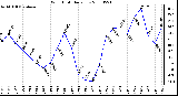 Milwaukee Weather Wind Chill Daily Low