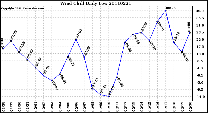 Milwaukee Weather Wind Chill Daily Low