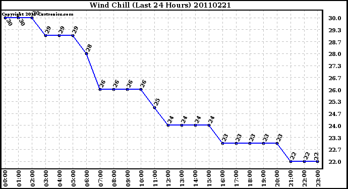 Milwaukee Weather Wind Chill (Last 24 Hours)