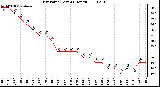 Milwaukee Weather Dew Point (Last 24 Hours)