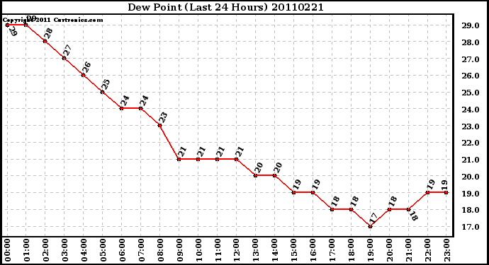 Milwaukee Weather Dew Point (Last 24 Hours)