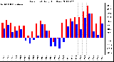 Milwaukee Weather Dew Point Daily High/Low