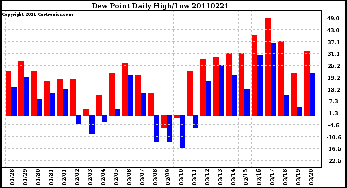 Milwaukee Weather Dew Point Daily High/Low