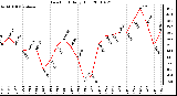 Milwaukee Weather Dew Point Daily High