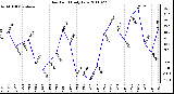 Milwaukee Weather Dew Point Daily Low