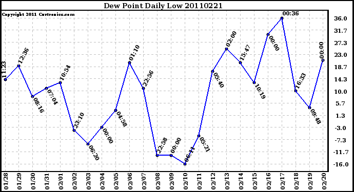 Milwaukee Weather Dew Point Daily Low