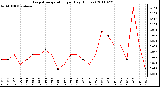 Milwaukee Weather Evapotranspiration per Day (Inches)