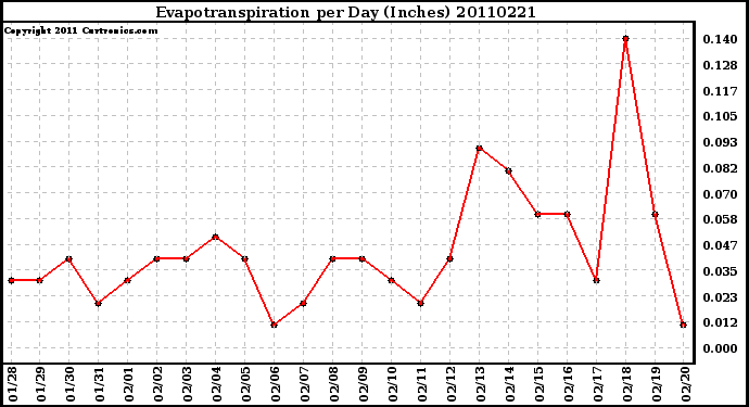 Milwaukee Weather Evapotranspiration per Day (Inches)