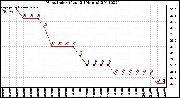 Milwaukee Weather Heat Index (Last 24 Hours)