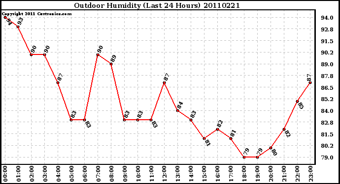 Milwaukee Weather Outdoor Humidity (Last 24 Hours)