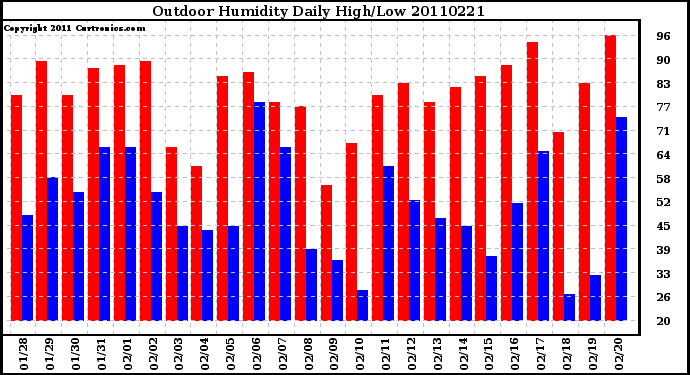 Milwaukee Weather Outdoor Humidity Daily High/Low