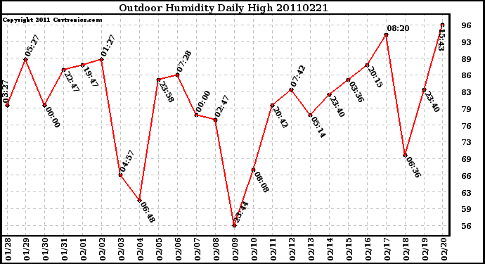 Milwaukee Weather Outdoor Humidity Daily High