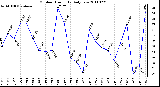 Milwaukee Weather Outdoor Humidity Daily Low